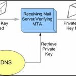 dkim-process
