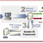 Menangkal Spoofing & Phising Spam Menggunakan SPF (Sender Policy Framework)