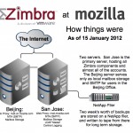 Zimbra Multi Server : Solusi untuk Mail Server Multi Site/Kantor Cabang dan Kantor Pusat